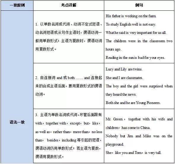 高中英语语法知识点:名词和主谓一致