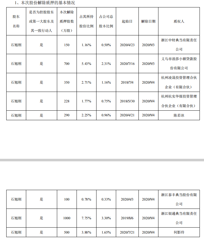 质押|中威电子：实控人石旭刚解除质押及质押3318万股