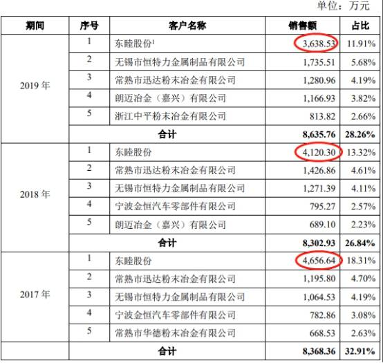 建德|屹通新材净利增营收现金流降 向参股的农商行边存边贷
