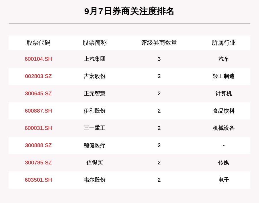 涨幅|9月7日86只个股获券商关注，北部湾港目标涨幅达98.53%