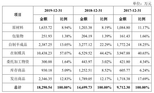净利|博俊科技负债两年增143%净利不增 应收款高产销率降