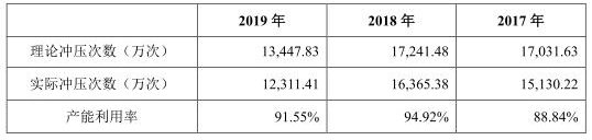 净利|博俊科技负债两年增143%净利不增 应收款高产销率降