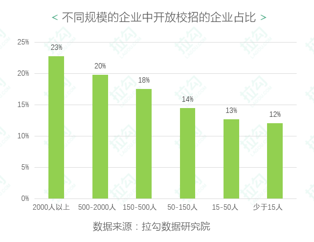 字节|拉勾秋招报告：字节跳动连续三年居投递热度榜首