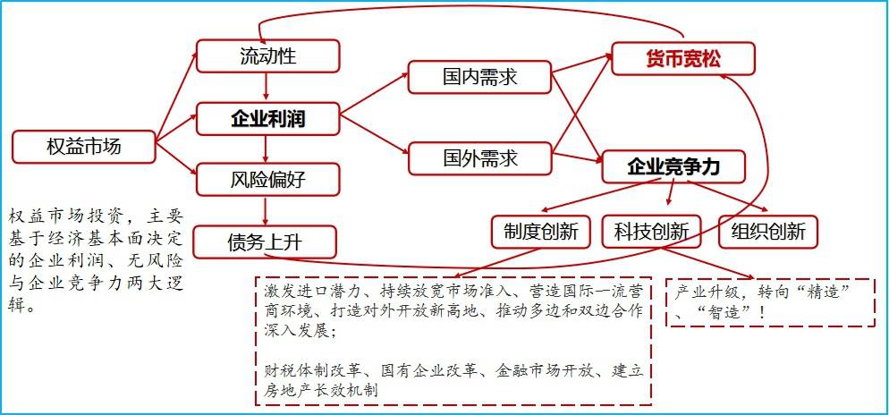 房价|A股震荡后能继续上涨吗？