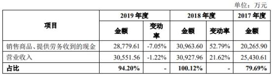 建德|屹通新材净利增营收现金流降 向参股的农商行边存边贷