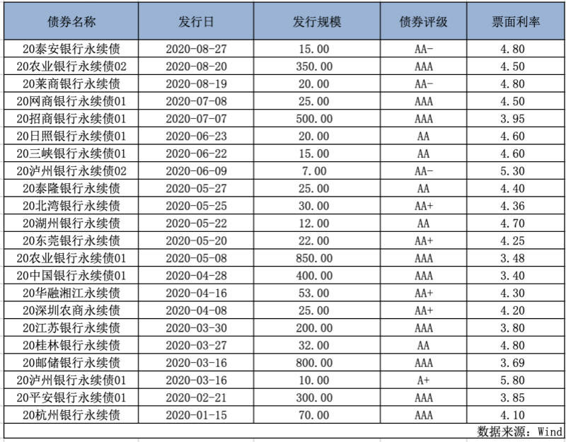 中小|银行永续债前8月发行近3800亿，供需失衡抛压初现