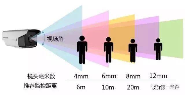 其实不管计算方式与方法,目的都是一个,要监视区域视场要与摄像机镜头