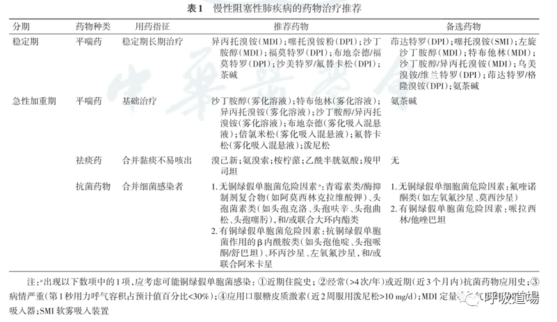 第180期 慢阻肺常用药物简介(一)