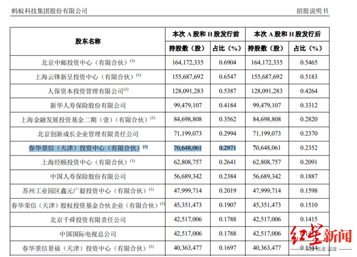 实控人是马云、胡祖六亲属持股不超过1%、花220亿激励员工……蚂蚁集团