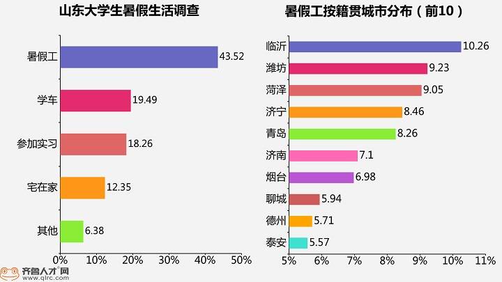 大学生|闪电指数｜揭秘大学生暑假生活：超4成选择打工，临沂籍学生最勤劳