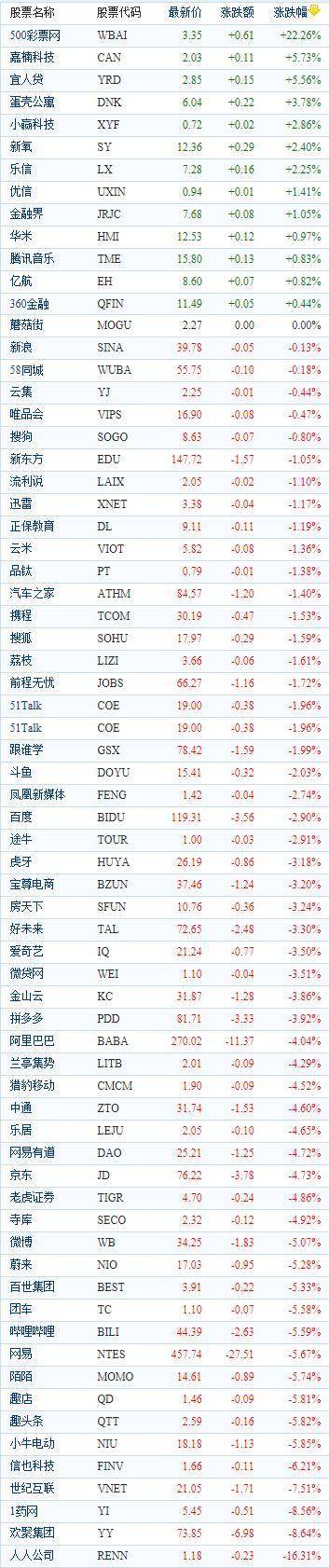 
中国观点股周二收盘普遍下跌 500彩票网逆势大涨22%-OD体育官网入口(图1)