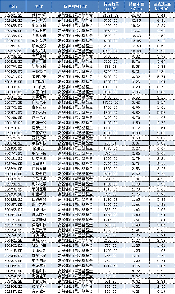 股票|高毅冯柳单只产品持仓超300亿，这些私募巨无霸都重仓买了哪些股票？