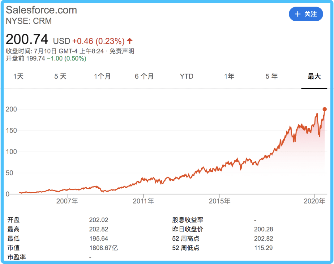 salesforce上市以来股价表现