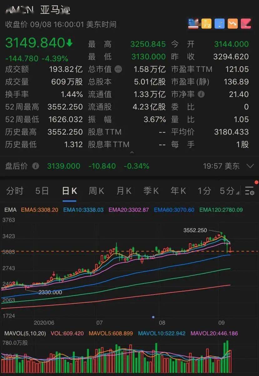 马斯克|?科技股暴跌，美国前15大富豪财富蒸发6500亿！贝索斯亏掉一个“新加坡首富”，马斯克缩水24%！