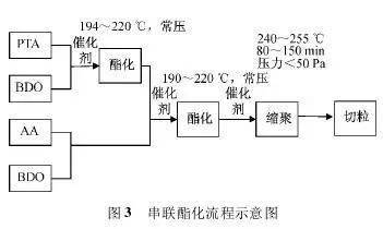 全生物降解塑料pbat的生产工艺介绍