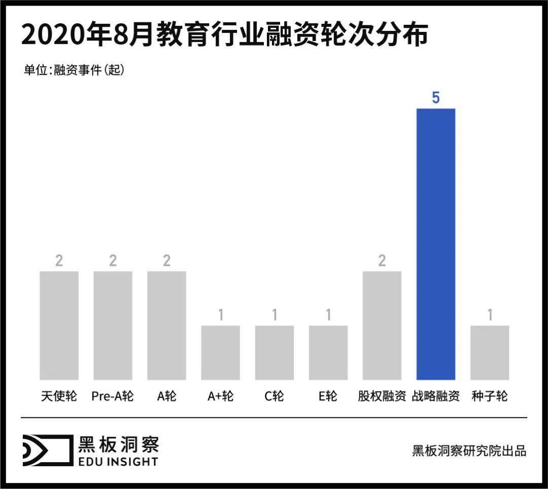 报告|8月教育行业融资报告：17家企业共融资约28.7亿元，上亿元融资事件频发