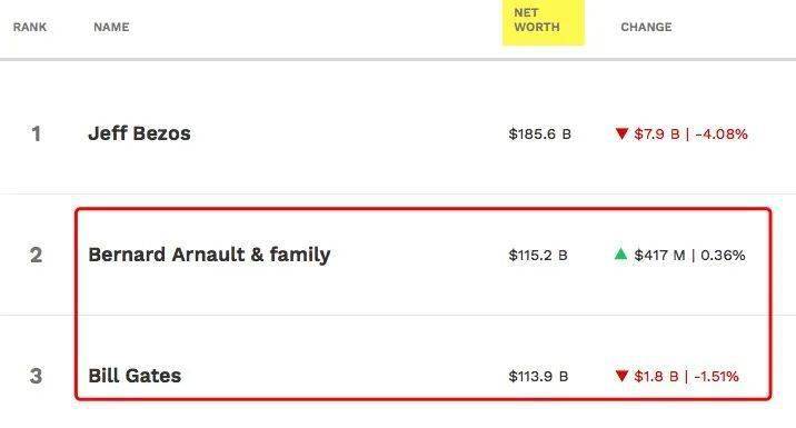 马斯克|?科技股暴跌，美国前15大富豪财富蒸发6500亿！贝索斯亏掉一个“新加坡首富”，马斯克缩水24%！