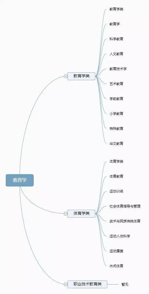 大学|专业分类一目了然！【大学专业】12张图带你了解大学全部专业
