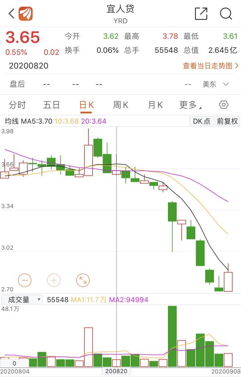 互金公司|6家互金公司二季度营收3家增长3家下跌，投资价值几何？
