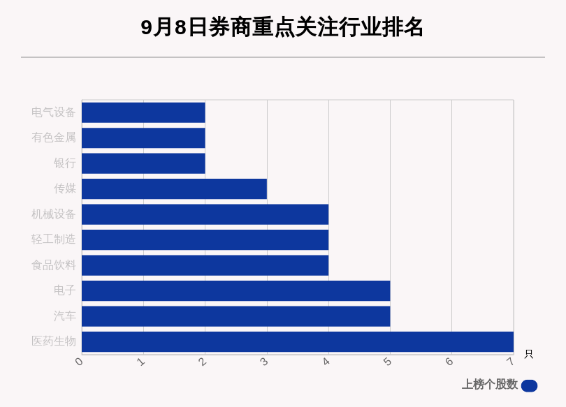 9月8日|9月8日52只个股获券商关注，圣湘生物目标涨幅达57.12%