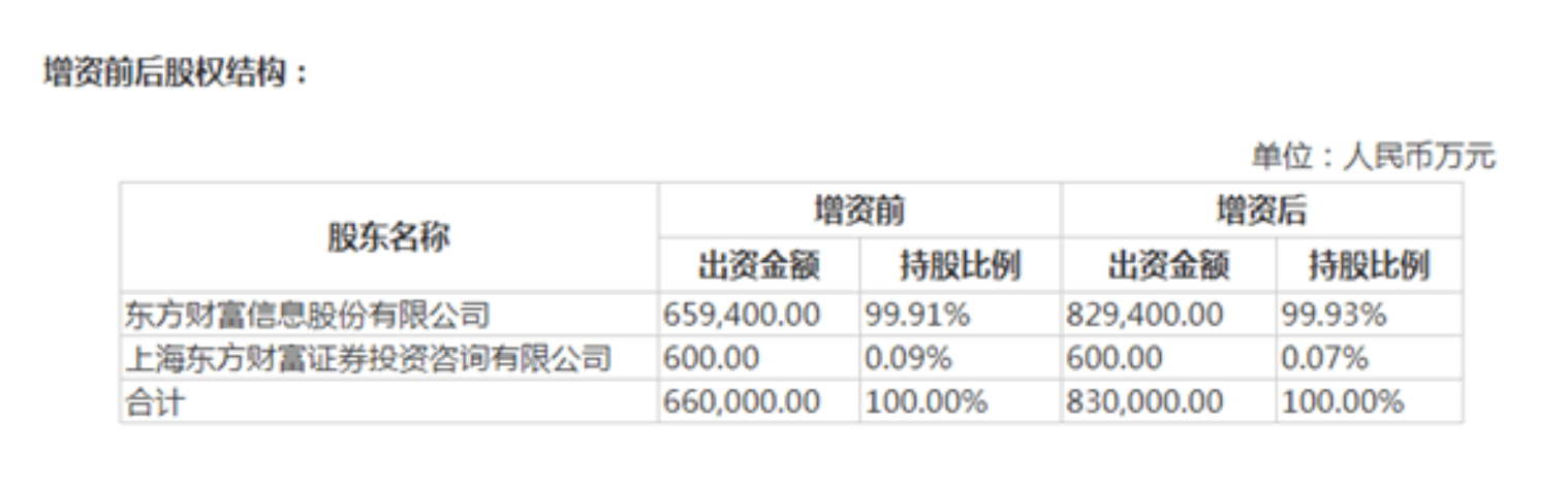 用户|东方财富证券再增资 超百亿＂补血＂在路上