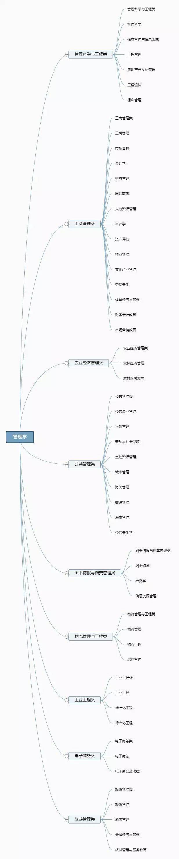 大学|专业分类一目了然！【大学专业】12张图带你了解大学全部专业