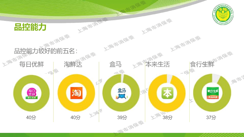 上海市|16家线上生鲜平台哪家最靠谱？上海市消保委评测结果出炉