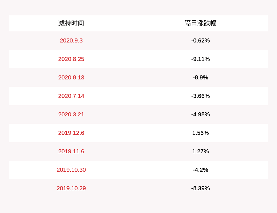 发布公告|精准信息：股东闫相宏减持205万股 不再是持股5%以上股东