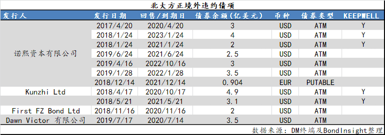 受关注|方正集团拒绝确认17亿美元债,维好协议风险再受关注