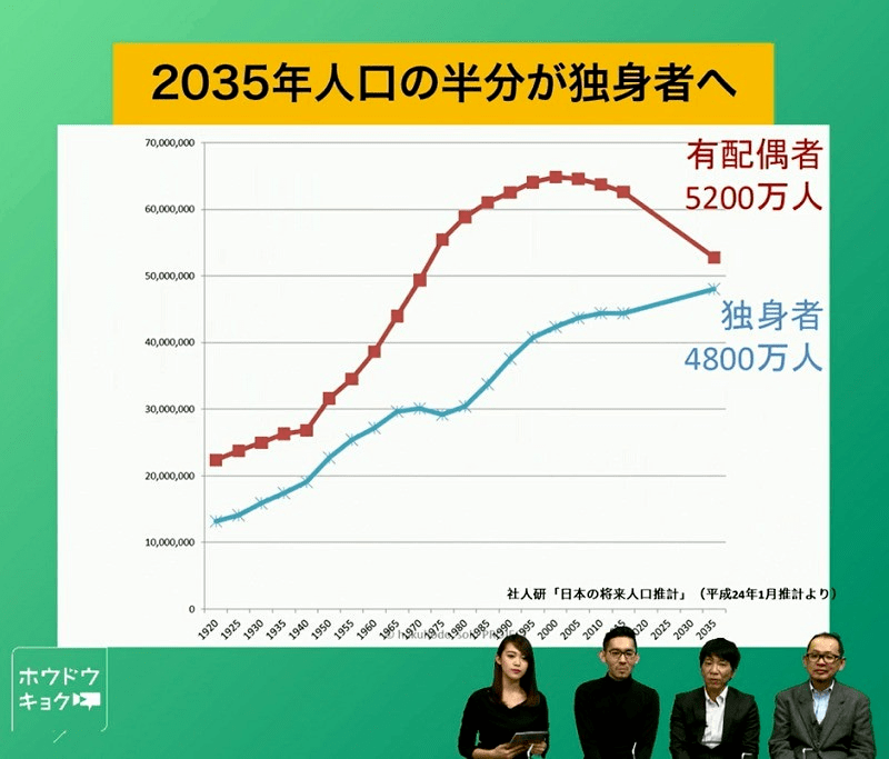 日本单身人口_我国单身人口2.4亿,将成为下一个日本 为何那么多日本人不结婚