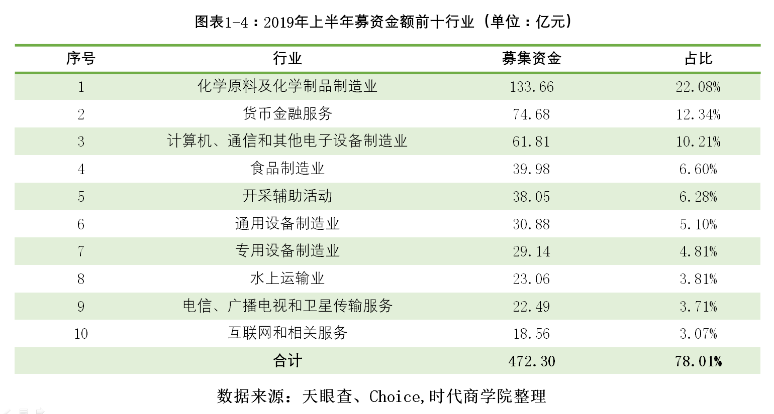 百分点|时代投研 | A股IPO半年报:过会率提升5个百分点,五大券商承销入账30亿