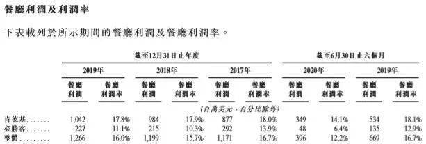 餐厅|肯德基与必胜客谁更赚钱？百胜中国上市揭晓答案！