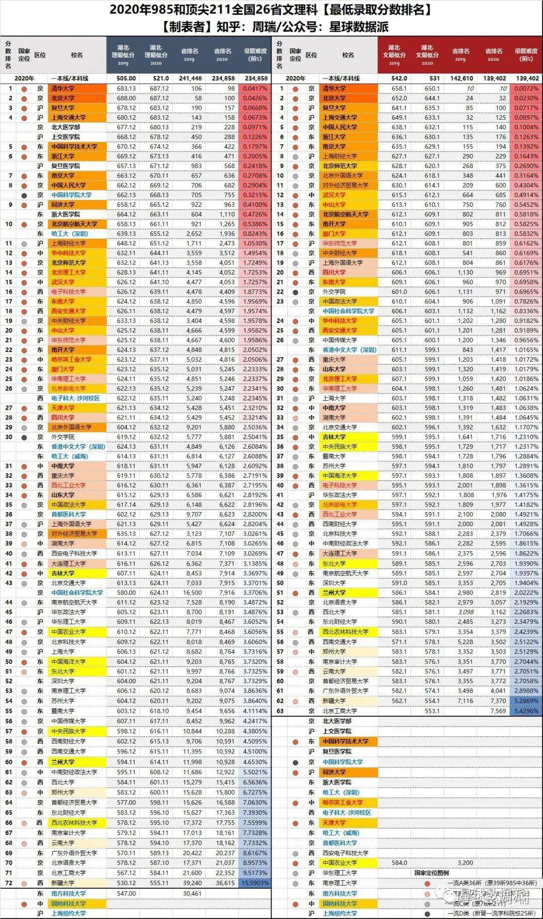 博弈|华科受中美博弈影响直逼武大?…大数据！2020年各省名校高考录取最低分排名整理