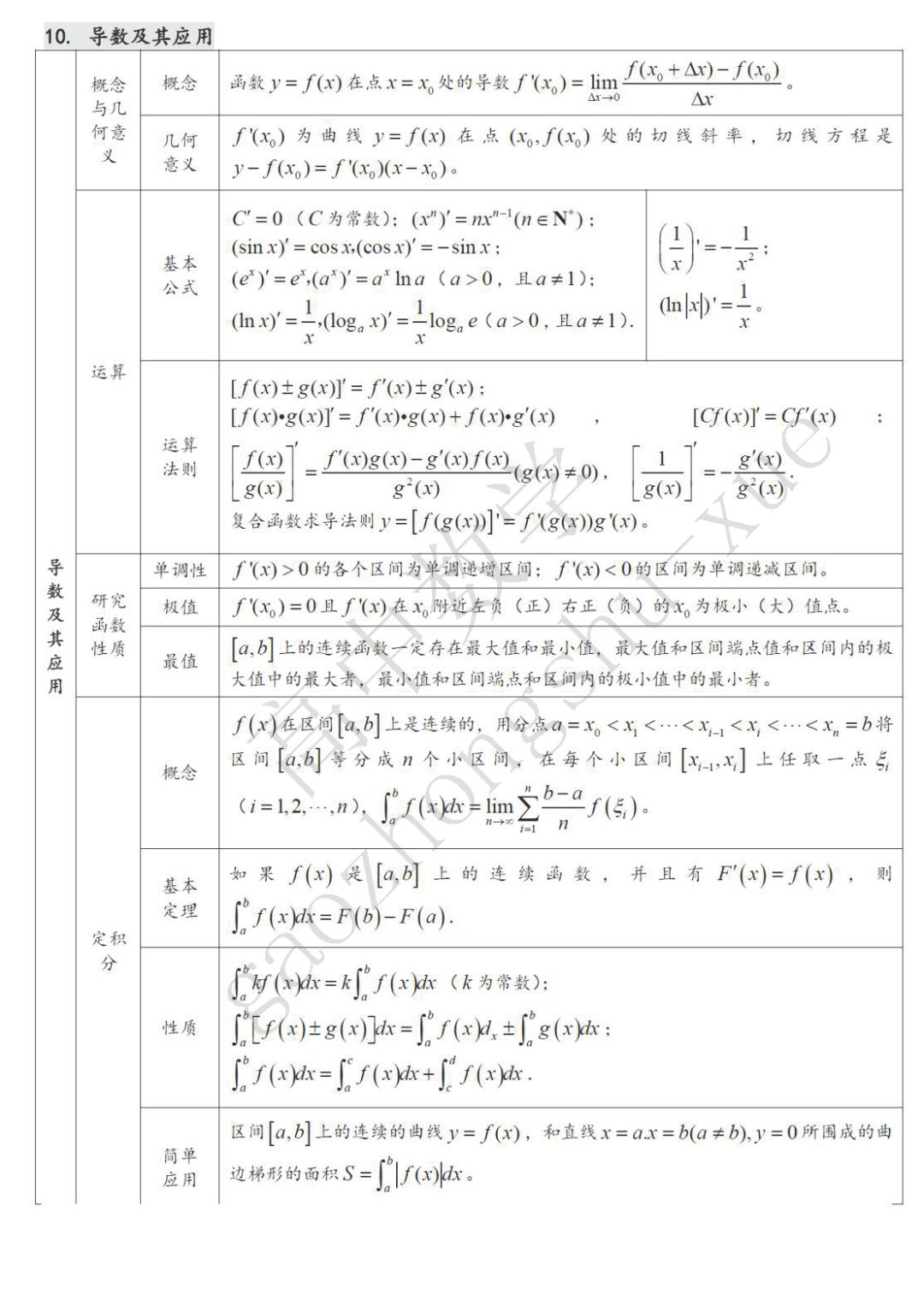 摄图|高中数学| 22张表格覆盖高中三年考试重点难点！（可下载打印）