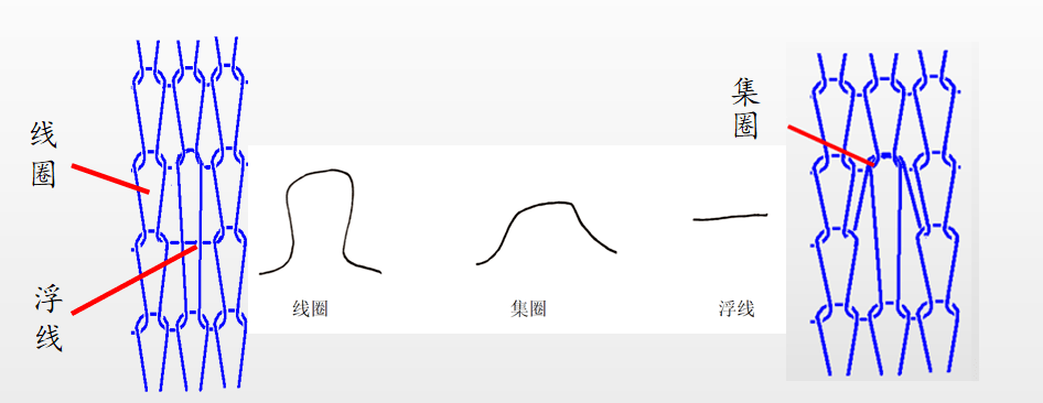 纬编组织的表示方法 一,线圈结构图 定义:用图形描绘出线圈在织物内的