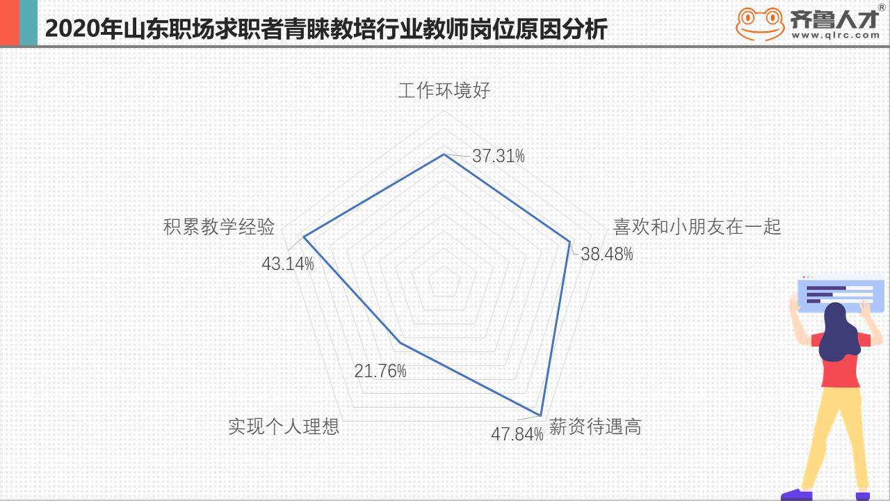 求职|闪电指数｜调查数据揭秘山东教培行业现状：六成以上要求本科学历