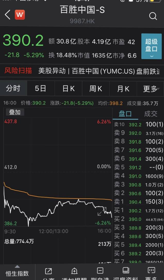 一线|百胜中国回港二次上市破发，一线经理将获三千美元股票激励