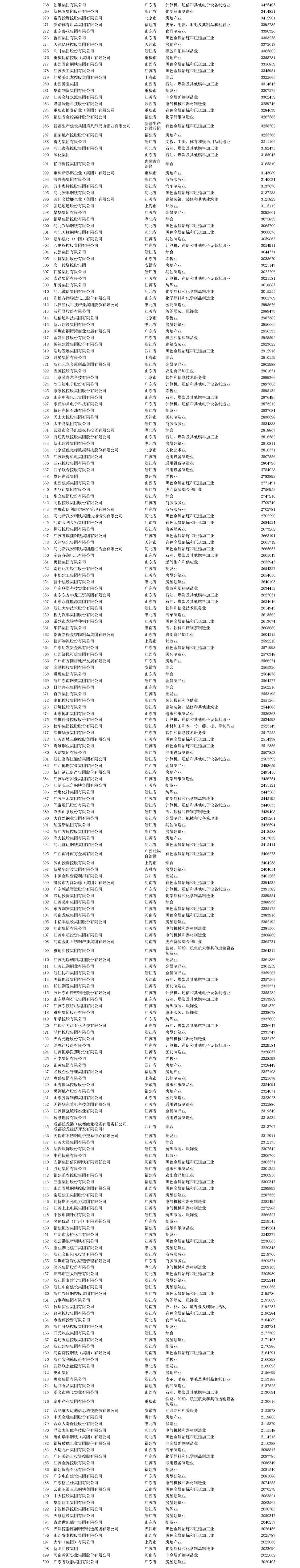 民营企业|2020中国民营企业500强发布 华为、苏宁、正威列前三甲