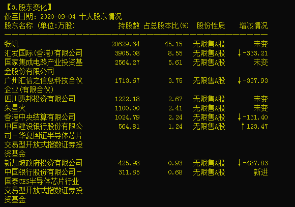 基金|汇顶科技员工持股平台大举减仓 “大基金”按兵不动