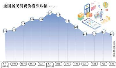 涨幅|8月CPI同比涨2.4%猪肉价格涨幅回落