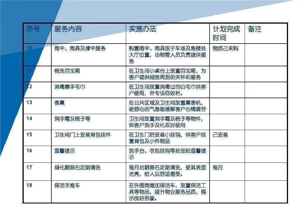 案场物业品质提升方案