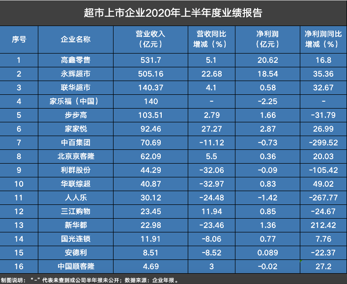 企业|数读商业半年报│16家超市中6家营收净利双增，多业态拓店开启