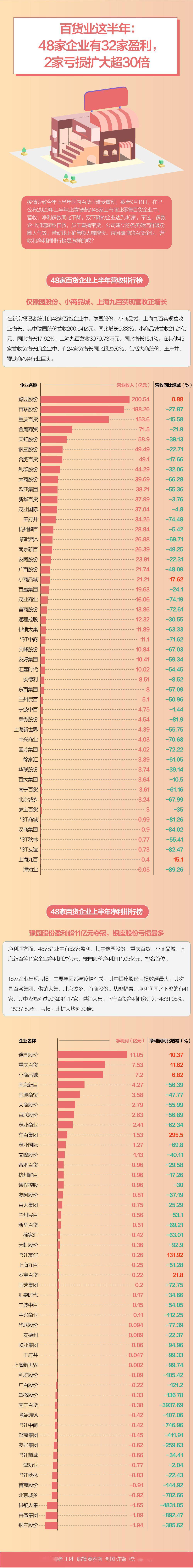 百货业|百货业这半年：48家企业有32家盈利，2家亏损扩大超30倍