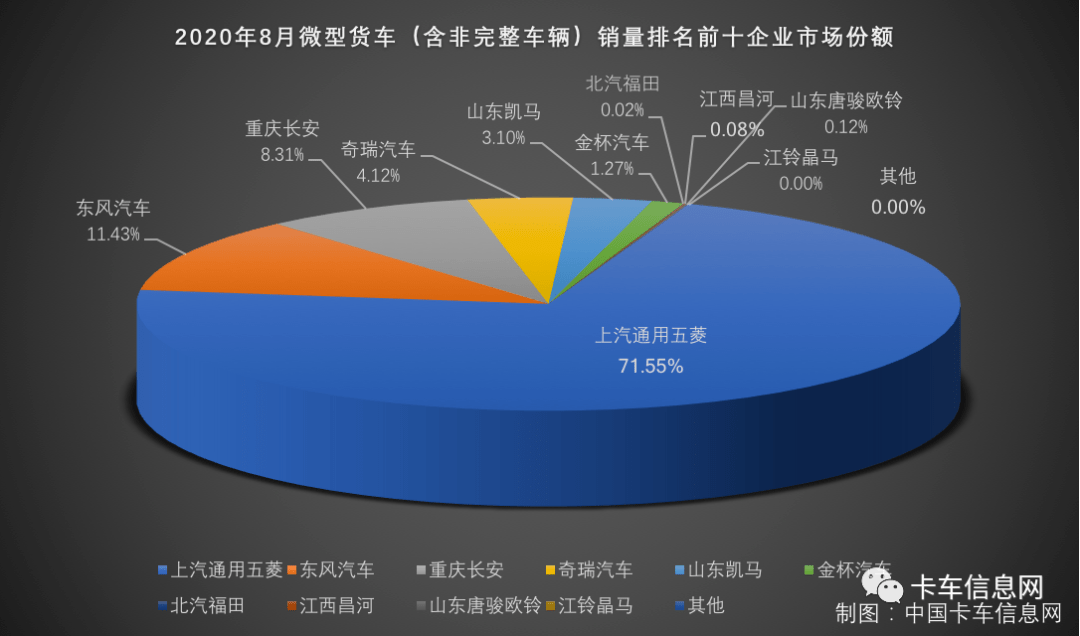 五菱一家独大 奇瑞挺进前四强……|8月微卡销量tpo10