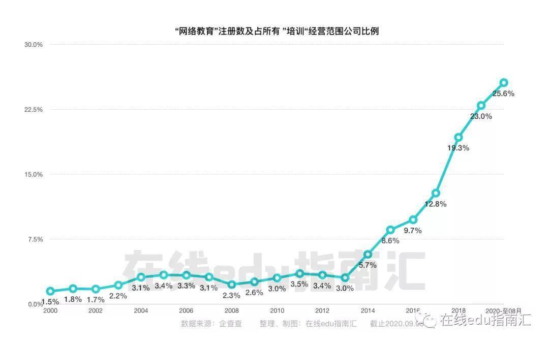 产品|在线教育的机会是什么从边缘到主流