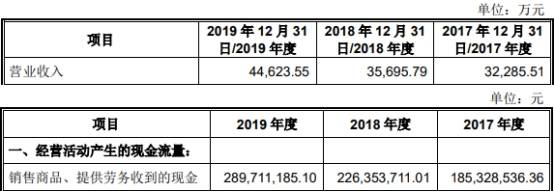 2019年|伟创电气收到现金与营收差距大 应收款高关联方屡输血