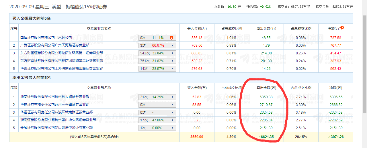 血亏|太狠了！散户跟风接盘最多血亏33%，挨了“天地板”后又遭两个一字跌停板，主力出逃1.7亿，更惨的是……