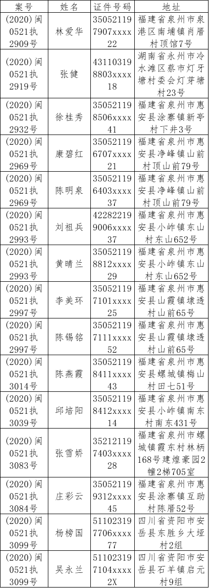 紧急扩散涂寨山霞小岞这些失信被执行人被惠安法院限制高消费违反或