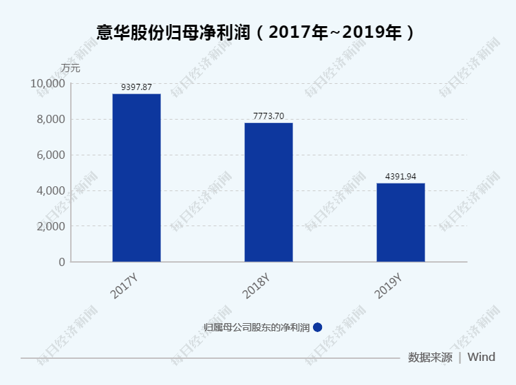 集团|限售股解禁实控人解约意华股份宣布无实控人遭问询