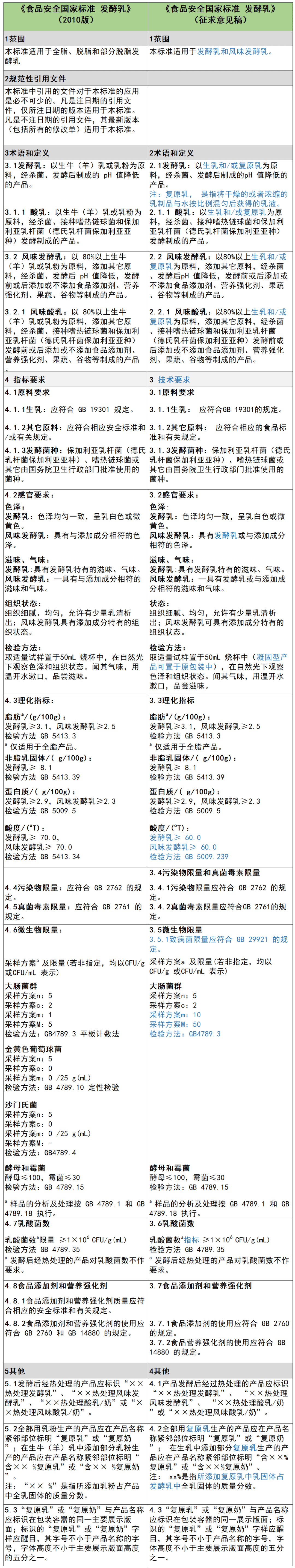 
发酵乳、调制乳 国家尺度将有哪些变化？‘开云客户端app下